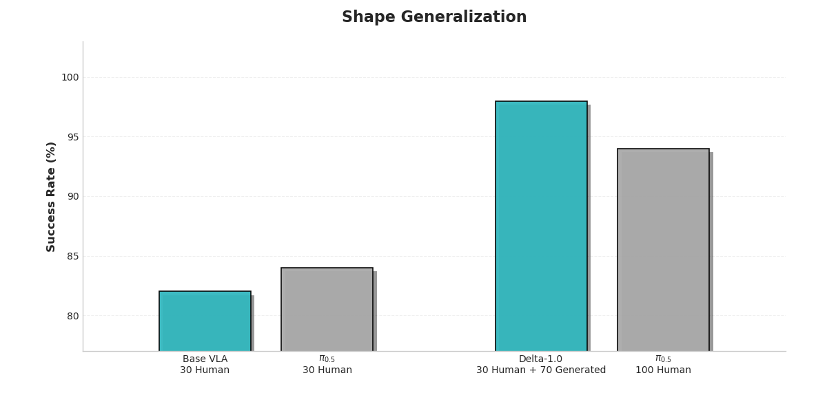 Object shape generalization chart